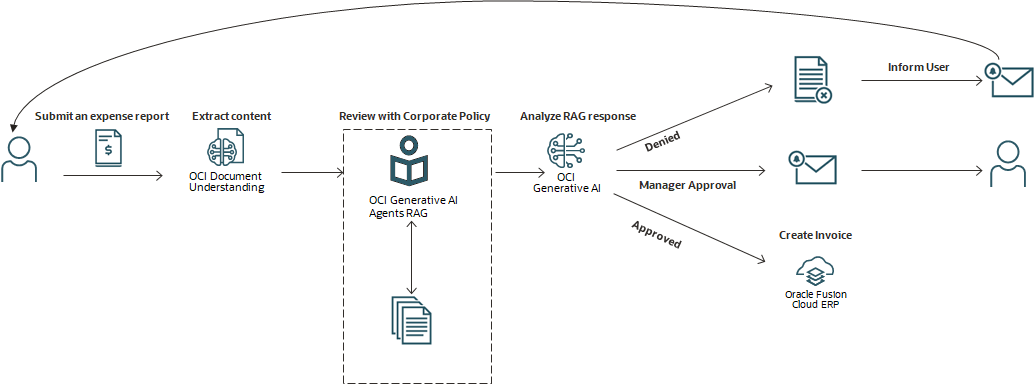 ユーザーが経費精算書を発行します。 関連データは、OCI Document Understandingによって抽出されます。 OCI Generative AI Agents RAGサービスは、会社のポリシーに対して費用を評価します。 会社のポリシーを満たす場合、経費は承認され、請求書はOracle ERP Cloudに作成されます。 会社のポリシーを満たさない場合、経費は拒否されるか、人的承認のために送信されます。 ユーザーが経費精算書を発行します。 関連データは、OCI Document Understandingによって抽出されます。 OCI Generative AI Agents RAGサービスは、会社のポリシーに対して費用を評価します。 会社のポリシーを満たす場合、経費は承認され、請求書はOracle ERP Cloudに作成されます。 会社のポリシーを満たさない場合、経費は拒否されるか、人的承認のために送信されます。