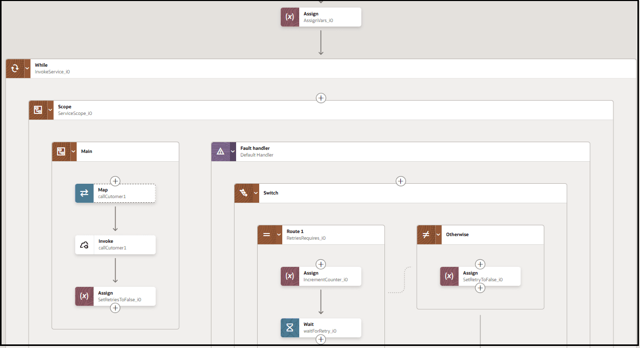 統合では、最上部に割当てアクションが表示されます。 その下には、スコープ・アクションを含むwhileアクションがあります。 スコープは、マップ、呼出しおよび割当てを含むメイン・ルートで構成されます。 スコープには、2つのルートを持つスイッチ・アクションで構成されるフォルト・ハンドラも含まれています。 最初のルートには、割当てアクションと待機アクションが表示されます。 「それ以外」ルートには、割当てアクションが表示されます。 