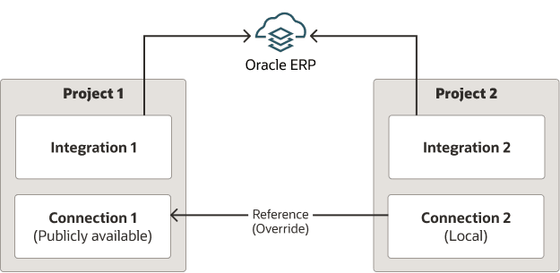 Oracle ERPが上部に表示されます。 矢印は、プロジェクト1およびプロジェクト2からOracle ERPに接続します。 プロジェクト1の内部には、統合1と接続1があります。 接続1には、パブリックに使用可能なラベルが付いています。 プロジェクト2の内部には、統合2と接続2があります。 接続2にはローカルというラベルが付いています。 矢印は、接続2から接続1に移動します。 Oracle ERPが上部に表示されます。 矢印は、プロジェクト1およびプロジェクト2からOracle ERPに接続します。 プロジェクト1の内部には、統合1と接続1があります。 接続1には、パブリックに使用可能なラベルが付いています。 プロジェクト2の内部には、統合2と接続2があります。 接続2にはローカルというラベルが付いています。 矢印は、接続2から接続1に移動します。