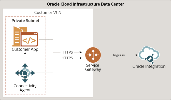 connectivity_agent_vcn.pngの説明は以下のとおりです connectivity_agent_vcn.pngの説明は以下のとおりです