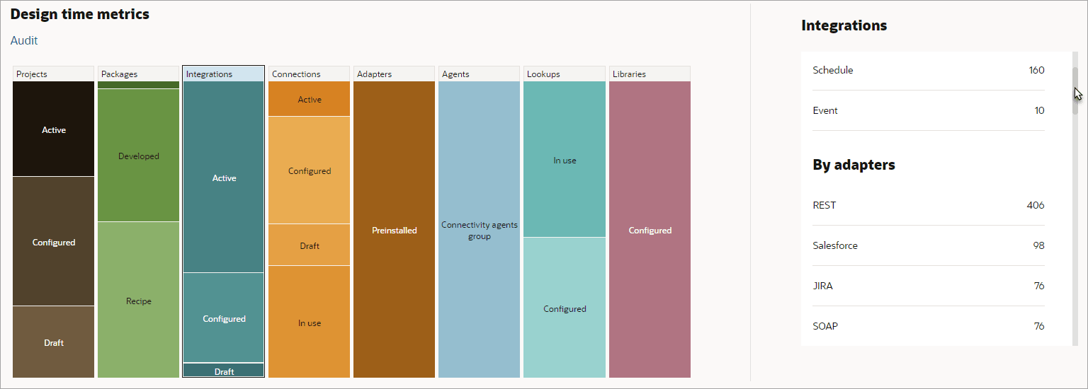 デザイン時間メトリック・ページには、インスタンスのメトリックが表示されます