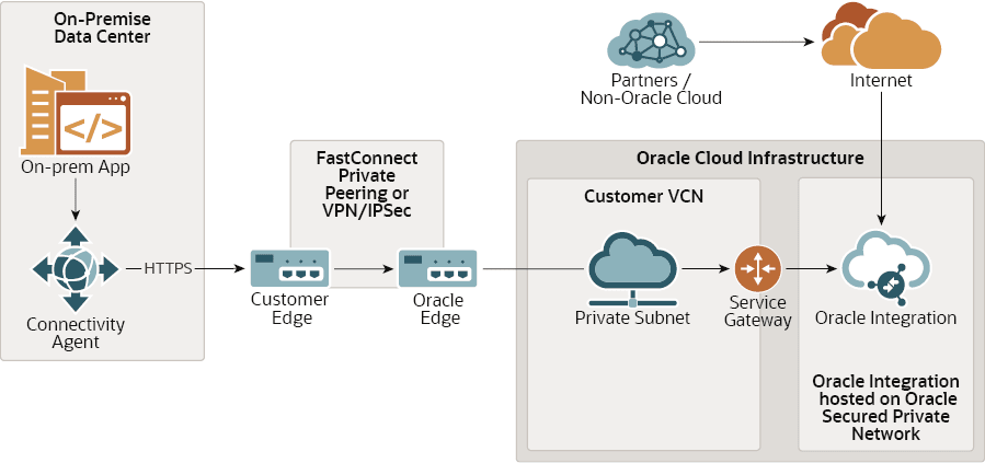 fastconnect_private.pngの説明は以下のとおりです fastconnect_private.pngの説明は以下のとおりです