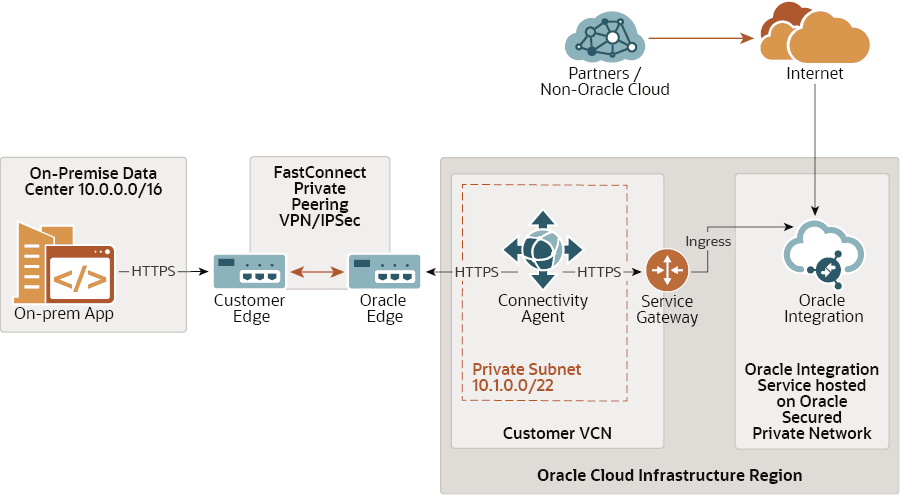fastconnect_private_vcn.pngの説明は以下のとおりです fastconnect_private_vcn.pngの説明は以下のとおりです