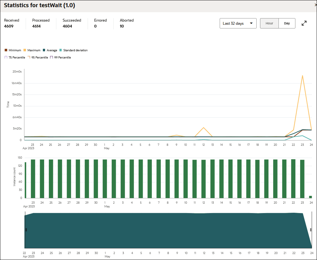 「統計」ページには、受信済、処理済、成功、エラーおよび中断済のインスタンスの数が表示されます。 過去32日間が選択されています。 時間と日のボタンもあります。 次に、最小、最大、平均およびStandard偏差のクリック可能な色を示します。 この下には、75パーセンタイル、95パーセンタイルおよび99パーセンタイルのボタンがあります。 グラフには、インスタンスの時間と日が表示されます。 この下には、インスタンス数と日数を表示する別のグラフがあります。 この下には、日数の別のグラフがあります。 