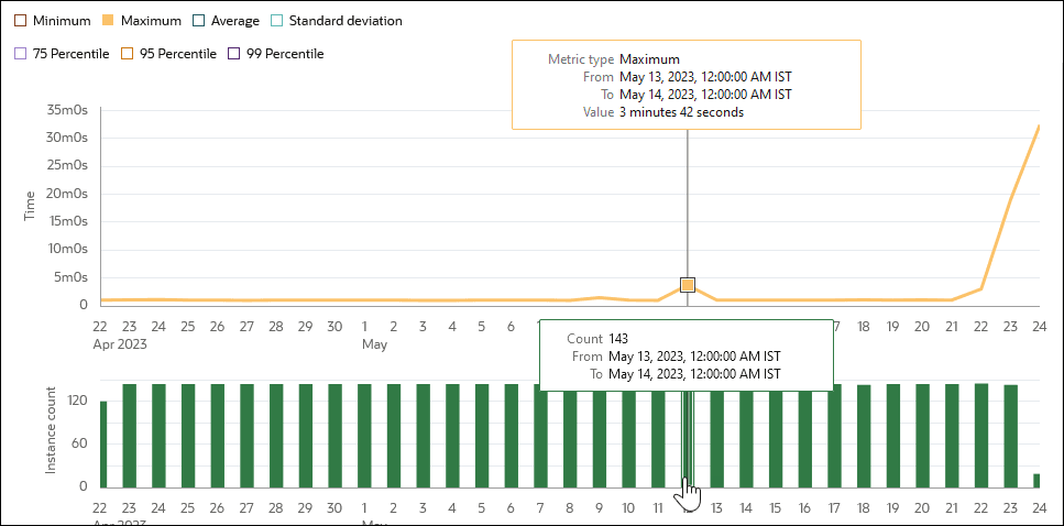 「統計」ページには、最小、最大、平均およびStandard偏差のクリック可能な色が表示されます。 この下には、75パーセンタイル、95パーセンタイルおよび99パーセンタイルのボタンがあります。 グラフには、インスタンスの時間と日が表示されます。 この下には、インスタンス数と日数を表示する別のグラフがあります。 