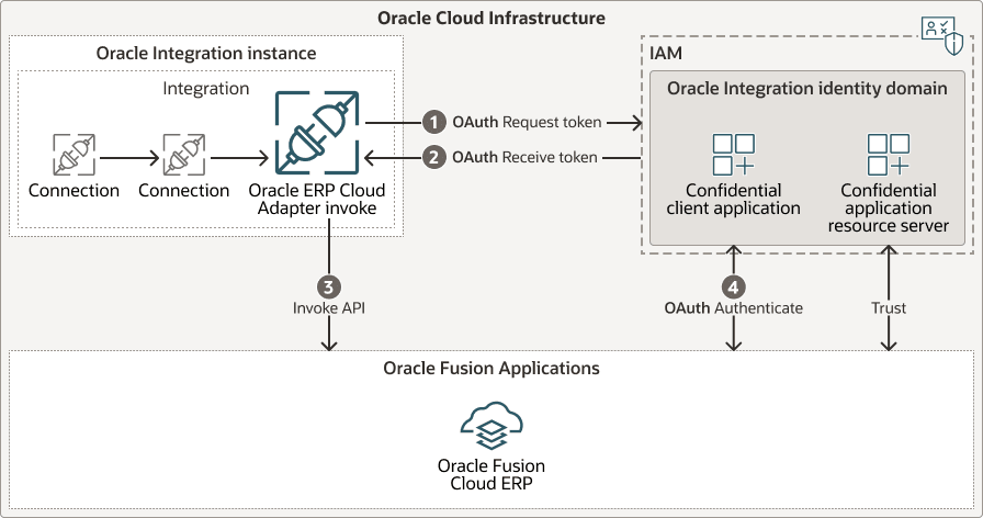 Oracle ERP CloudなどのFusion Applicationアダプタは、OCI IAMへのアクセスをリクエストし、特定のOracle Fusion Application APIを起動し、OCI IAMで認証して特定のOracle Fusion Applicationエンドポイントを起動します。 Oracle ERP CloudなどのFusion Applicationアダプタは、OCI IAMへのアクセスをリクエストし、特定のOracle Fusion Application APIを起動し、OCI IAMで認証して特定のOracle Fusion Applicationエンドポイントを起動します。