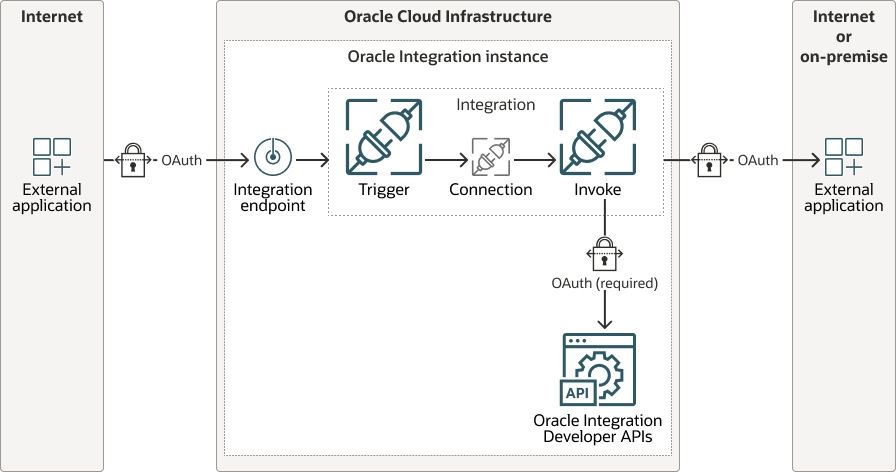 外部アプリケーションまたはユーザーは、統合エンドポイントを介したOracle Integrationへのインバウンド・コールにOAuthを使用します。 Oracle Integrationからのアウトバウンド・コールは、統合での呼出し接続を介して実行されます。 Oracle Integration Developer APIに接続するには、OAuthを使用する必要があります。 