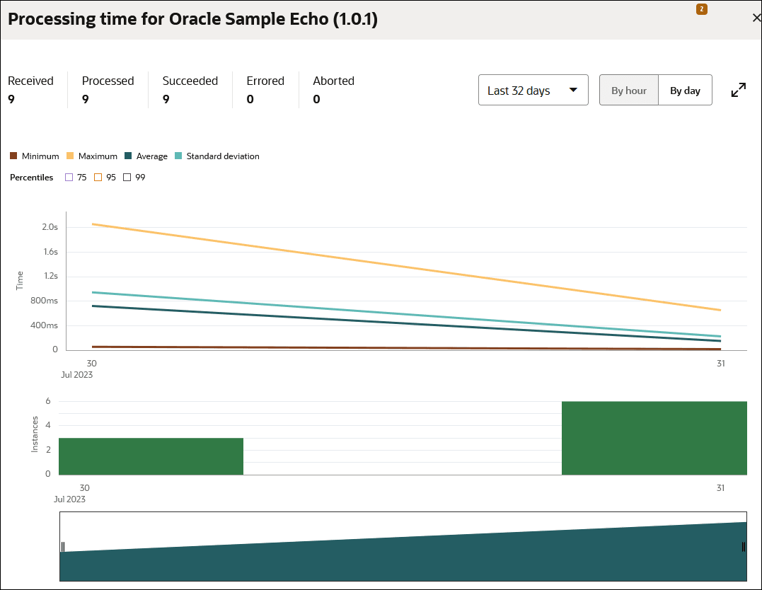「統計」ページには、受信済、処理済、成功、エラーおよび中断済のインスタンスの数が表示されます。 過去32日間が選択されています。 時間と日のボタンもあります。 次に、最小、最大、平均およびStandard偏差のクリック可能な色を示します。 この下には、75パーセンタイル、95パーセンタイルおよび99パーセンタイルのボタンがあります。 グラフには、インスタンスの時間と日が表示されます。 この下には、インスタンス数と日数を表示する別のグラフがあります。 この下には、日数の別のグラフがあります。 