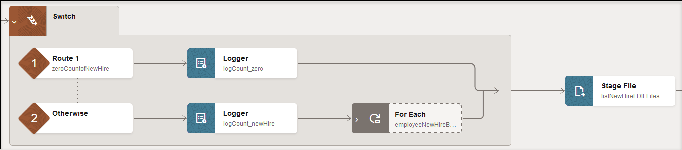 拡張スイッチ・アクションは、ルート1およびその他ブランチとともに表示されます。 各ブランチが展開されて内容が表示されます。 右端のswitchアクションは、stageファイル・アクションに移動します。 