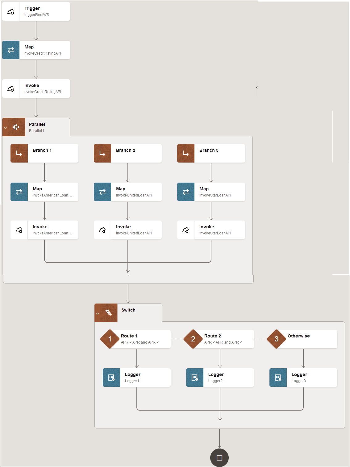 この図は、完成した統合を示しています。 これは、トリガー、マップ、起動、3つのブランチ(マップと起動で構成される各ブランチ)を持つパラレル・アクション、および3つのブランチ(ルート1、ルート2、その他ブランチ)を持つスイッチで構成されます。 各スイッチにはロガー・アクションが含まれています。 統合の最後に終了アイコンが表示されます。 