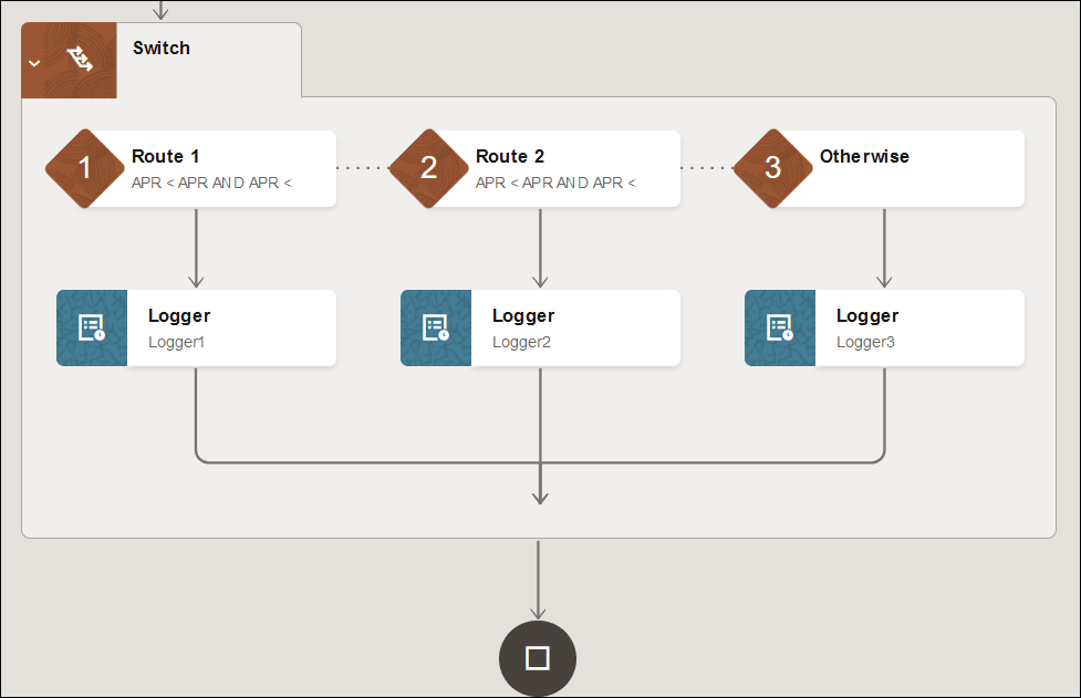 この図は、3つのブランチ(ルート1、ルート2およびその他ブランチ)があるスイッチを示しています。 各スイッチにはロガー・アクションが含まれています。 統合の最後に終了アイコンが表示されます。 