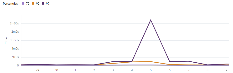 処理時間パネルの時間/日付チャートには、3つの線が表示されます。 75パーセンタイル線は低く、統合インスタンスの75%に対して一貫した処理速度が約3秒であることを示しています。 95ラインは数日間わずかに増加しており、典型的な処理速度は3秒で、処理速度は数日間約15秒です。 99行が2分、5日目には30秒を超えて急上昇し、その日のパフォーマンスが急上昇したことを示します。 