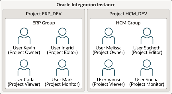 Oracle Integrationインスタンス・ボックスには、その中に2つのボックスが含まれています: プロジェクトERP_DEVおよびプロジェクトHCM_DEV。 ERP_DEVには、ユーザー・ビン(プロジェクト所有者)、ユーザー・イン・グリッド(プロジェクト・エディタ)、ユーザー・カーラ(プロジェクト・ビューア)およびユーザー・マーク(プロジェクト・モニター)のエントリを含むERPグループ・ボックスが含まれています。 HCM_DEVには、User Melissa (プロジェクト所有者)、User Sacheth (プロジェクト・エディタ)、User Vamsi (プロジェクト・ビューア)およびUser Sneha (プロジェクト・モニター)のエントリを含むHCMグループ・ボックスが含まれています。 