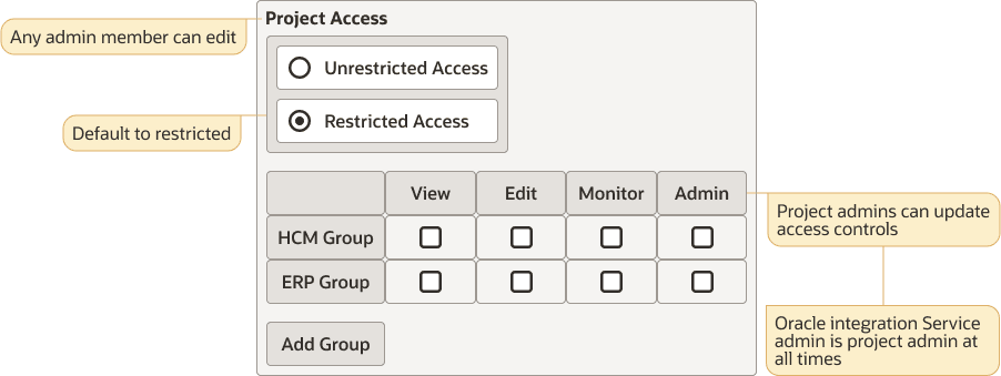 プロジェクト・アクセス・ボックスには、無制限アクセスおよび制限付きアクセス(選択されている)のボタンがあります。 制限付アクセスには、制限付にデフォルトというラベルが付いています。 プロジェクト・アクセスには、任意の管理メンバーが編集できることを示すラベルが含まれています。 下には2行の表があります: HCMグループおよびERPグループ。 表の列には、ビューと編集、モニター、管理という名前が付けられます。 管理者には、プロジェクト管理者がアクセス制御を更新できることを示すラベルが含まれています。 このラベルは、Oracle Integration Service adminが常にプロジェクト管理者であるというラベルを示します。 
