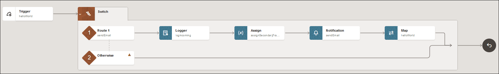 トリガー接続が表示されます。 右側には、ルート1などのスイッチ・アクションがあります。 ルート1パスには、ロガー・アクション、割当てアクション、通知アクションおよびマップ・アクションがあります。 末尾にはReturnアイコンがあります。 トリガー接続が表示されます。 右側には、ルート1などのスイッチ・アクションがあります。 ルート1パスには、ロガー・アクション、割当てアクション、通知アクションおよびマップ・アクションがあります。 末尾にはReturnアイコンがあります。