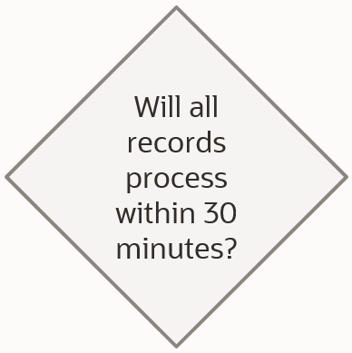 すべてのレコードが30分以内に処理されますか?