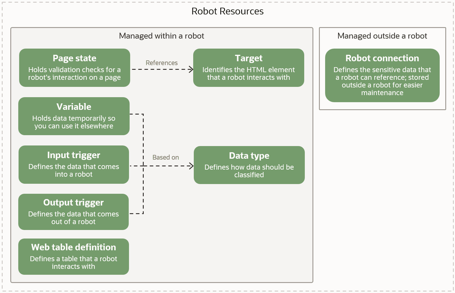 「Robot Resources」というタイトルのイメージは、7タイプのロボット・リソース、主な用途、およびそれらの相互関係の概要を示しています。 ページ状態は、ページ上のロボットの対話の検証チェックを保持し、ターゲットを参照します。 ターゲットは、ロボットが対話するHTML要素を識別します。 変数はデータを一時的に保持するため、別の場所で使用できます。 入力は、ロボットに入ってくるデータを定義します。 出力は、ロボットから得られるデータを定義します。 変数、入力および出力は、それぞれ特定のデータ型です。 データ型は、データの分類方法を定義します。 web表定義は、ロボットが対話する表を定義します。 これらのリソースはすべてロボット内で管理されます。 最後に、ロボット接続は、ロボットが参照できる機密データを定義します。ロボット接続は、メンテナンスを容易にするためにロボットの外部に保存されます。 