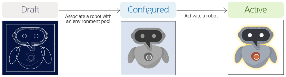 エラーのないロボットを環境プールに関連付けると、ロボットのステータスが「ドラフト」から「構成済み」に変わります。 ロボットをアクティブにすると、そのステータスが「構成済み」から「アクティブ」に変わり、ロボットを実行する準備ができました 
