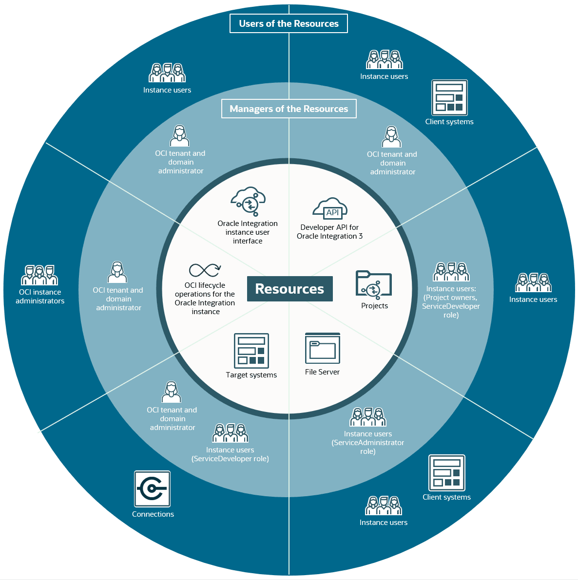 図は、Oracle Integrationの主要リソース、そのリソースを使用できるユーザーとリソースを管理するユーザー、およびそれらを使用するユーザーおよびリソースを示しています。(1) Oracle Integrationインスタンス・ユーザー・インタフェース: Oracle Cloud Infrastructureによって管理されますテナント管理者およびドメイン管理者で、インスタンス・ユーザーによって使用されます。(2) Oracle Integration 3のDeveloper API: Oracle Cloud Infrastructureのテナント管理者およびドメイン管理者によって管理され、インスタンス・ユーザーおよびクライアント・システムによって使用されます。(3)プロジェクト: 管理ServiceDeveloperロールを持つインスタンス・ユーザーによって使用され、インスタンス・ユーザーによって使用されます。(4)ファイル・サーバー: ServiceAdministratorロールを持つインスタンス・ユーザーが管理し、インスタンス・ユーザーおよびクライアント・システムによって使用されます。(5)ターゲット・システム:ServiceDeveloperロールを持つOracle Cloud Infrastructureテナント管理者およびドメイン管理者およびインスタンス・ユーザーによって管理され、接続で使用されます。(6) Oracle Integration管理API: Oracle Cloud Infrastructureテナントおよびドメイン管理者によって管理され、Oracle Cloud Infrastructureインスタンス管理者によって使用されます。