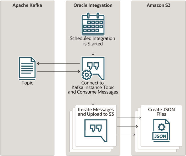apachekafka-amazons3.pngの説明は以下のとおりです