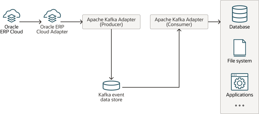 erp-kafka-adw.pngの説明は以下のとおりです