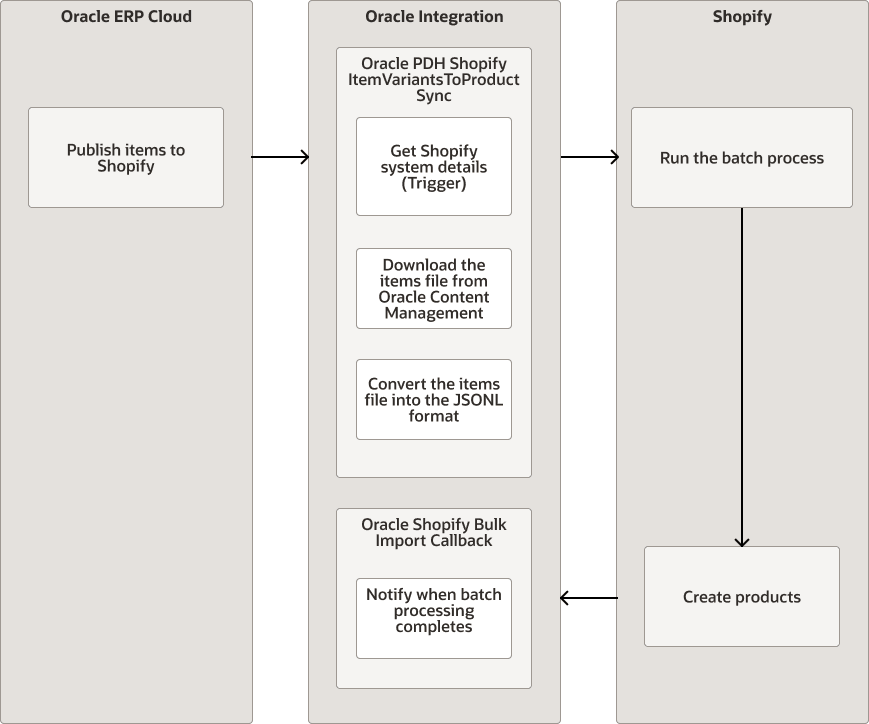 export-item-variants.pngの説明は以下のとおりです