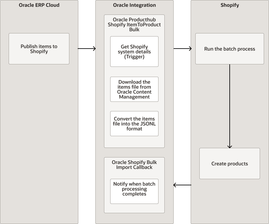 export-items-bulk.pngの説明は以下のとおりです