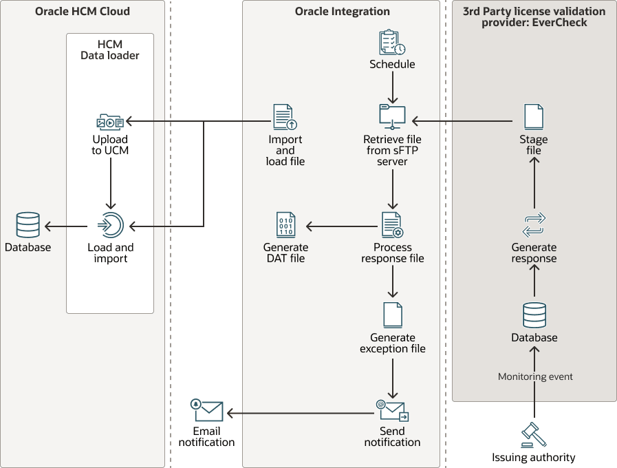 inbound-integration-hcm-evercheck.pngの説明が続きます