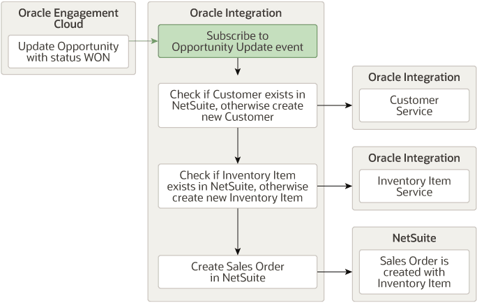 oec-ns-main-integration.pngの説明は以下のとおりです