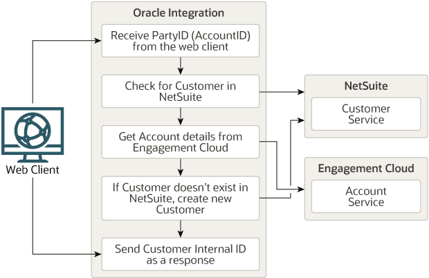 oec-ns-subsidiary-integration1.pngの説明は以下のとおりです