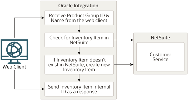 oec-ns-subsidiary-integration2.pngの説明は以下のとおりです