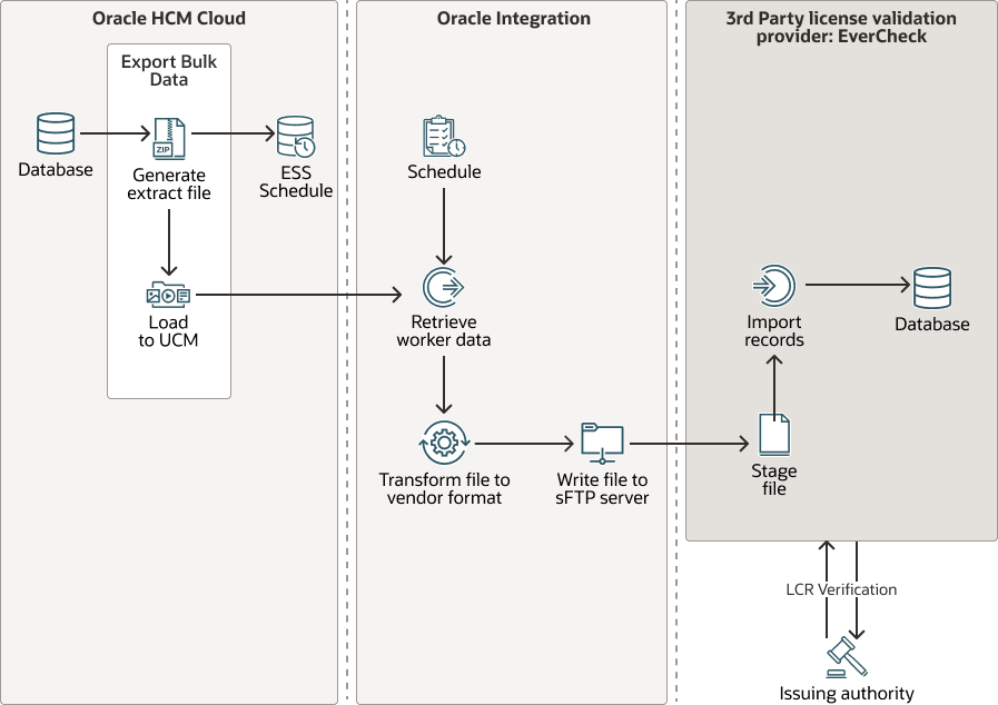 Outbound-integration-hcm-evercheck.pngの説明が続きます