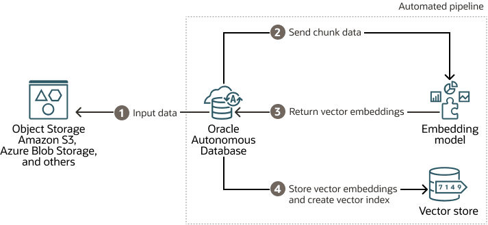 adb-obj-storage-select-ai-rag.pngの説明は以下のとおりです