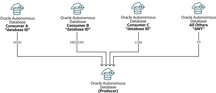 autonomous-cloud-links-service-mapping.pngの説明は以下のとおりです