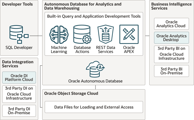 autonomous-data-warehouse-architecture.epsの説明は以下のとおりです