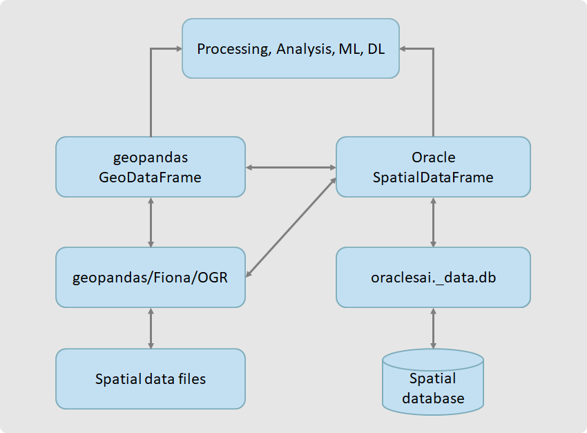 spatial_ai_data_access_workflow.pngの説明は以下のとおりです