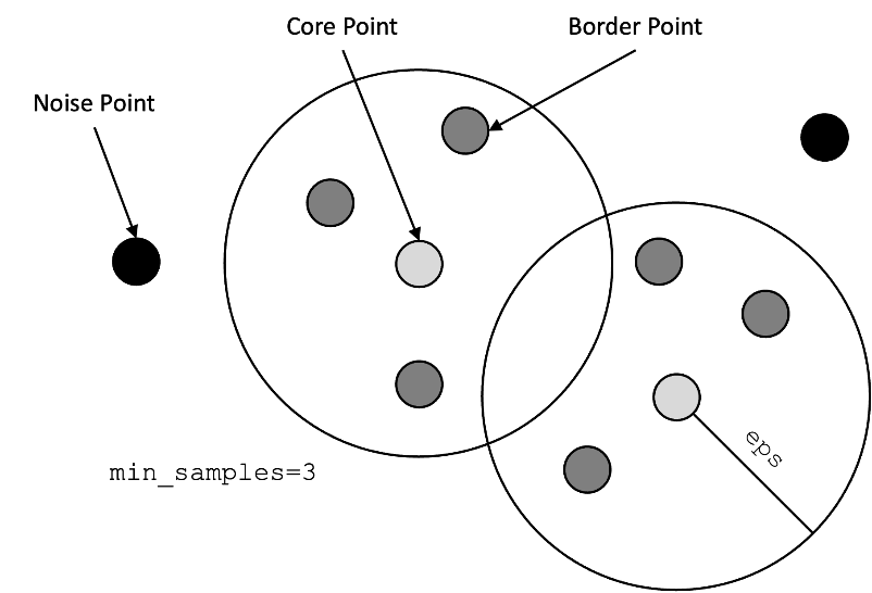 spatial_ai_dbscan_algorithm.pngの説明は以下のとおりです