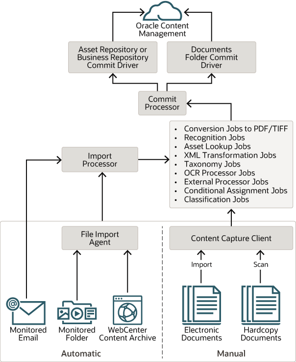 必要なプロセッサ(場合によってはファイル・インポート・エージェント)と適切なコミット・ドライバを使用して、最初のステージから最後のステージにドキュメントを処理する方法を示します