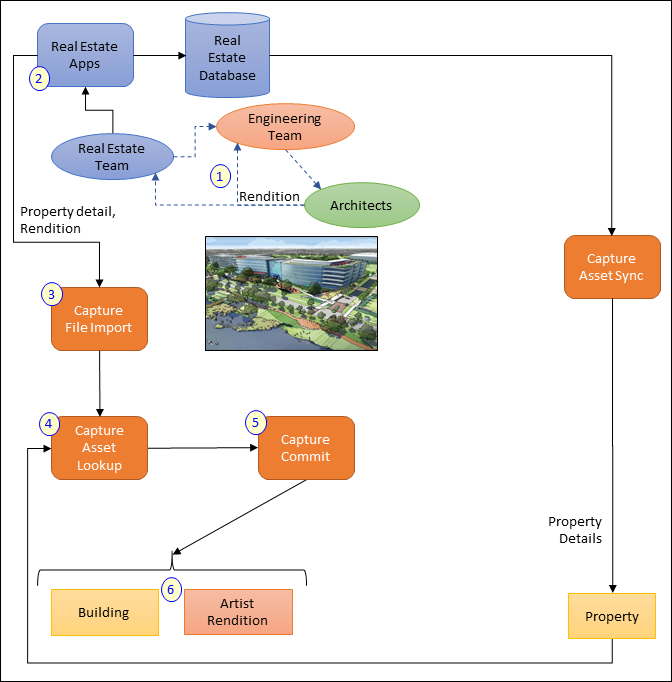 Building project initiation process, as described above. Building project initiation process, as described above.