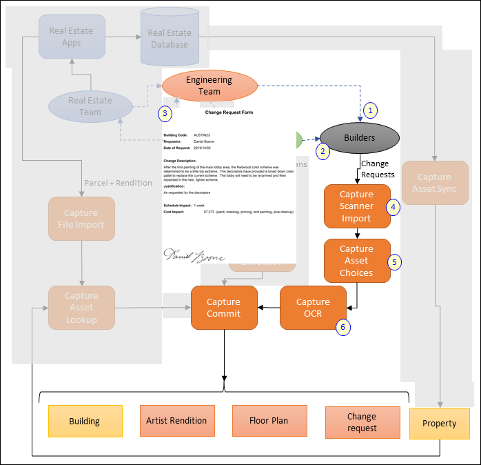 Visualization of the change request process, as described below the image. Visualization of the change request process, as described below the image.