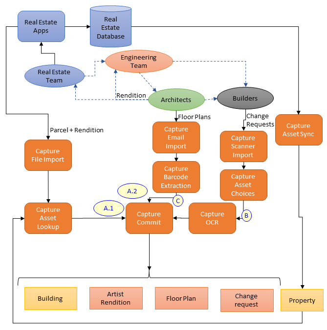 Document flow challenges. Document flow challenges.