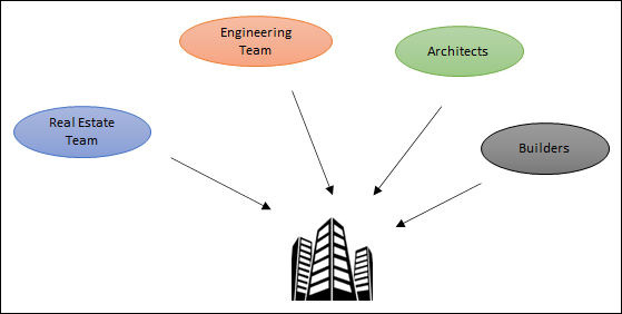 Different teams involved with building projects. Different teams involved with building projects.