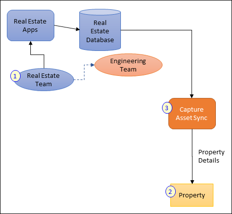 Diagram that illustrates the three steps described above. Diagram that illustrates the three steps described above.