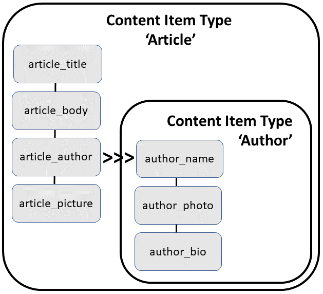 content-item-type-article.pngの説明は以下のとおりです