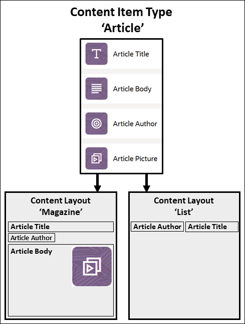 content-layouts.pngの説明は以下のとおりです
