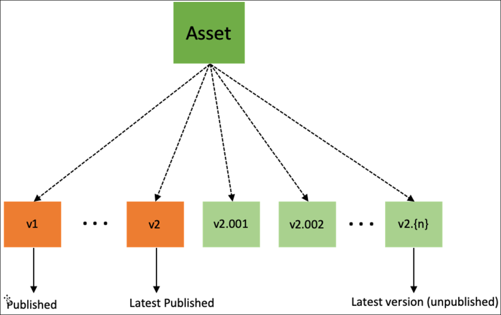 headless_content-versions_version-numbers.pngの説明は以下のとおりです