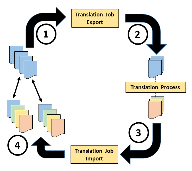 headless_multilingual-content_translation-jobs.pngの説明は以下のとおりです