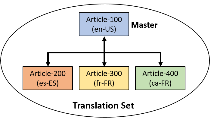 headless_multilingual-content_translation-set.pngの説明は以下のとおりです