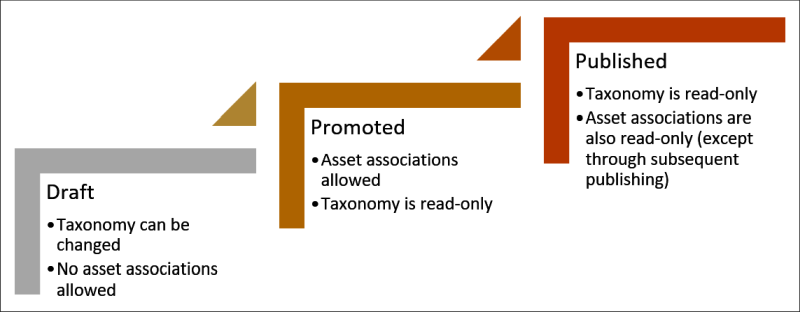 headless_taxonomies-lifecycles.pngの説明は以下のとおりです