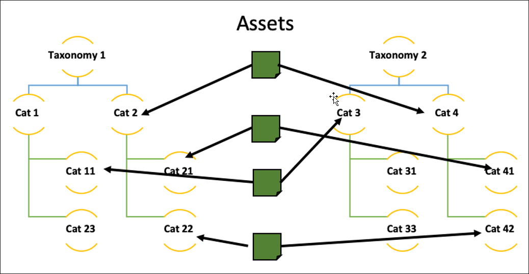 headless_taxonomies-relationships.pngの説明は以下のとおりです
